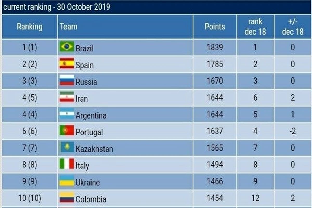صعود یک پله‌ای تیم ملی فوتسال/ ایران در رده چهارم جهان قرار گرفت