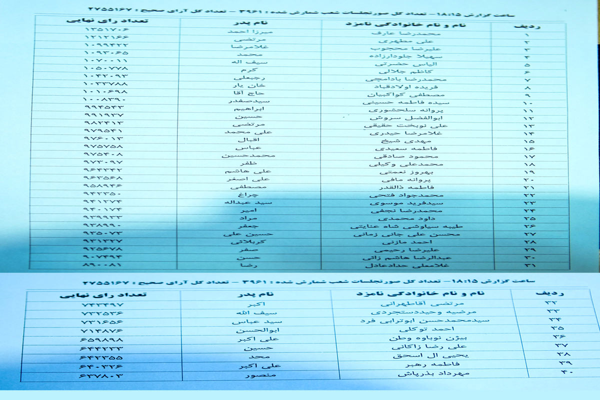 آخرین آمار مجلس شورای اسلامی در تهران/ عارف همچنان اول حداد همچنان ۳۱