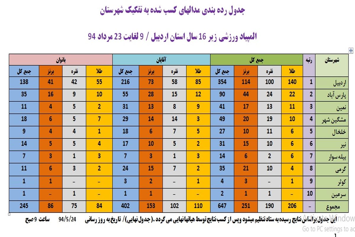 جدول توزیع مدالهای المپیاد ورزشی زیر ۱۶ سال استان اردبیل