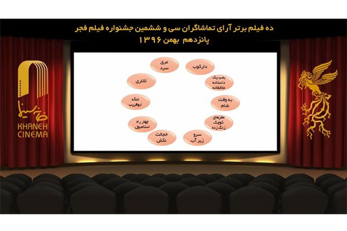 اعلام نتیجه شمارش آرای فیلم در چهارمین روز جشنواره فیلم فجر