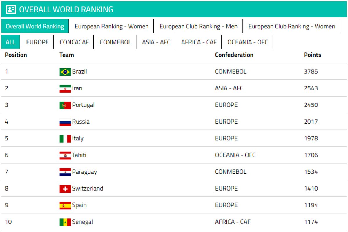 تیم ملی فوتبال ساحلی ایران در رتبه دوم جهان
