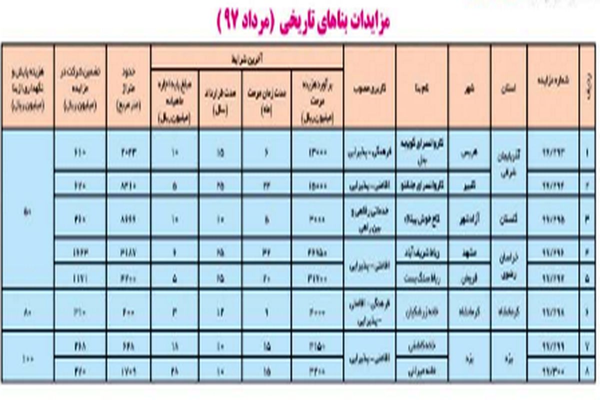 هشت  بنای تاریخی در ۵ استان کشور به مزایده گذاشته شد