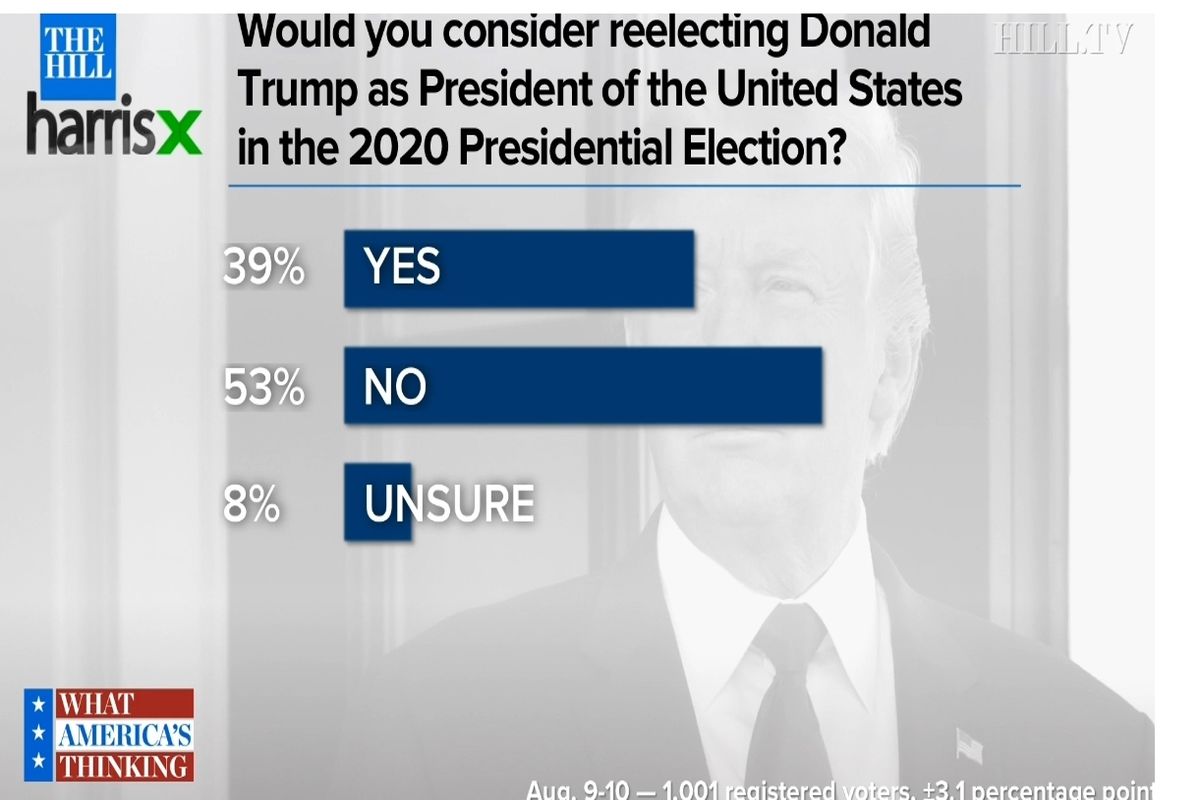 ترامپ دوباره رئیس جمهور می شود؟ ۵۳ درصد مردم آمریکا: نه!