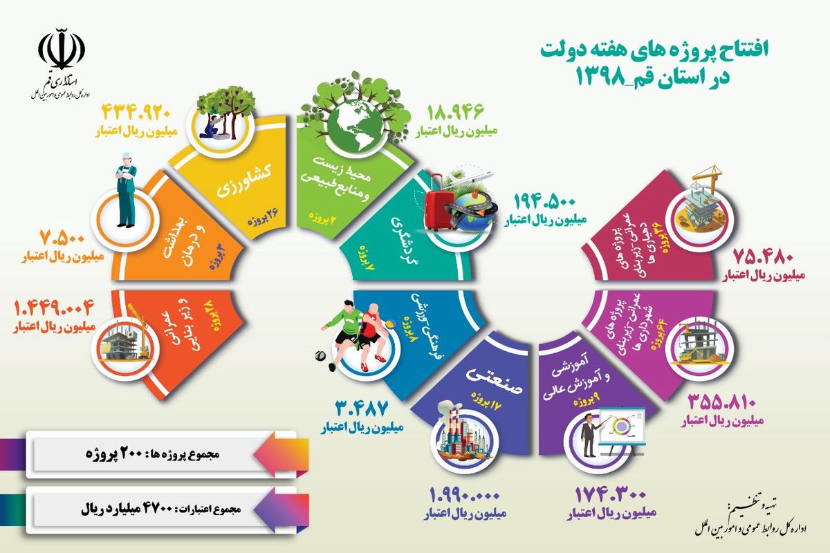 افتتاح ۲۰۰ پروژه هفته دولت در استان قم/اینفوگرافی