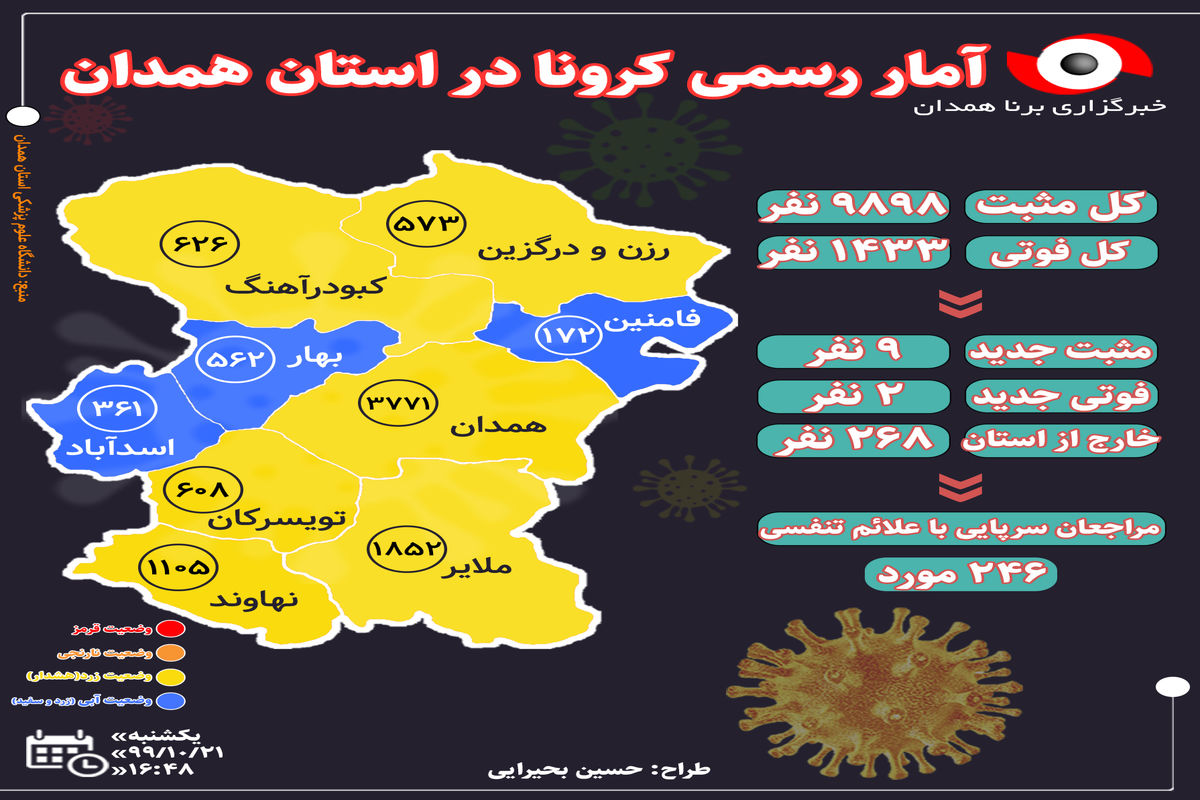 شمار جانباختگان کرونا در استان همدان به ۱۴۳۳ رسید/فوت ۲ بیمار در شبانه روز گذشته