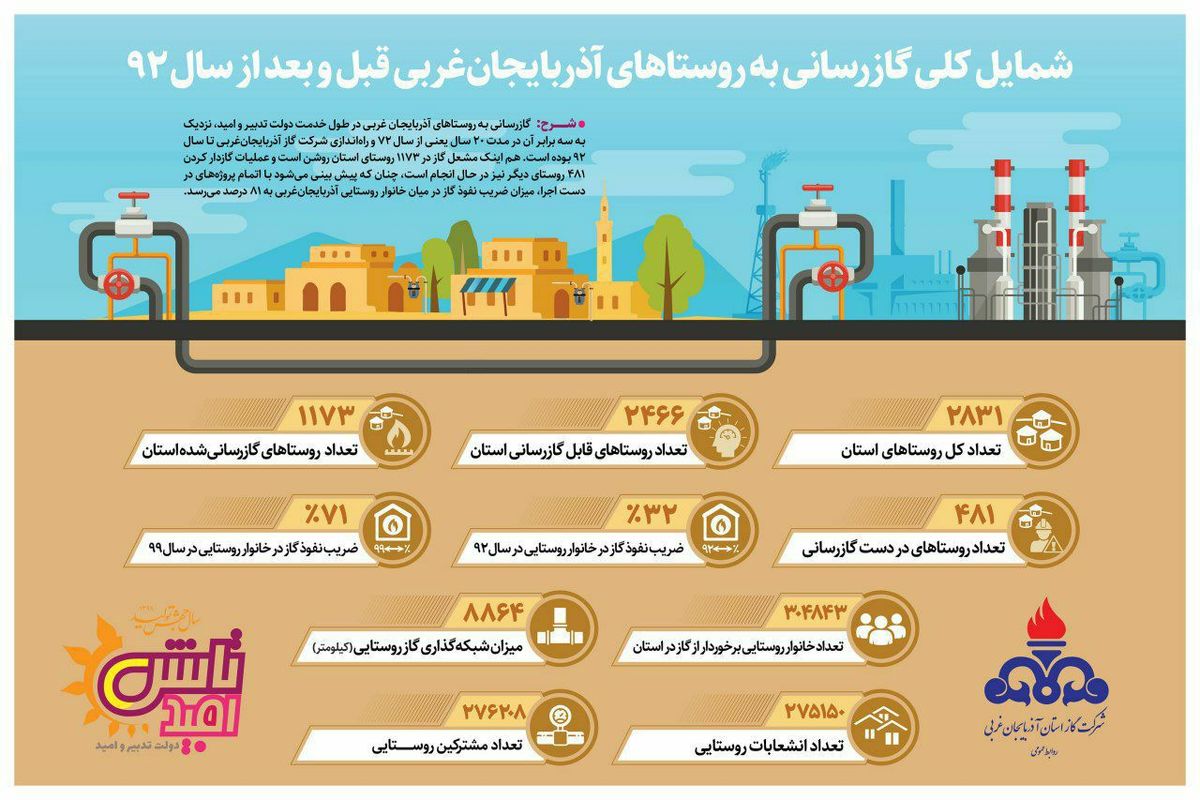 افزایش سه برابری گازرسانی به روستاهای آذربایجان غربی در دولت تدبیر  امید