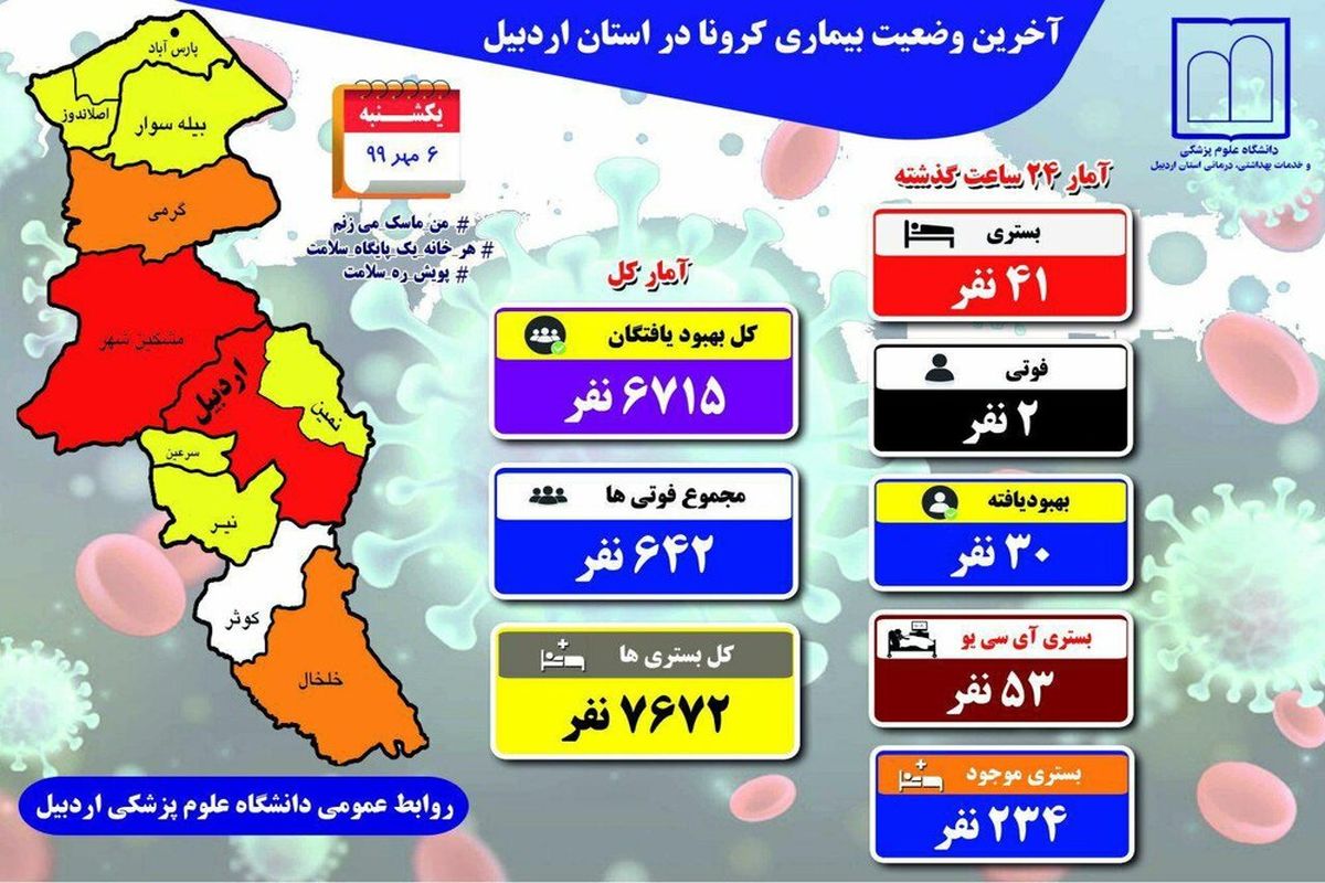 آخرین و جدیدترین آمارهای کرونایی استان اردبیل تا ۶ مهر ۹۹
