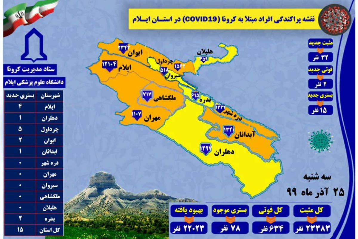 آخرین و جدیدترین آمار کرونایی در استان ایلام تا ۲۵ آذر ۹۹