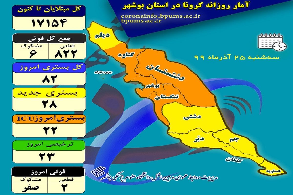 آخرین و جدیدترین آمار کرونایی استان بوشهر تا ۲۵ آذر ۹۹