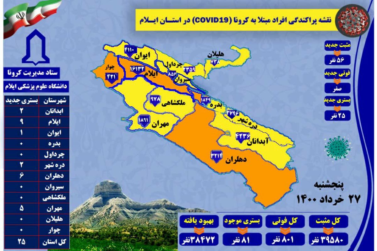 آخرین و جدید ترین آمار کرونایی استان ایلام تا ۲۷ خرداد ۱۴۰۰