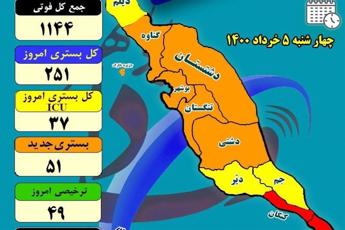 آخرین و جدیدترین آمار کرونایی استان بوشهر تا ۵ خرداد ۱۴۰۰