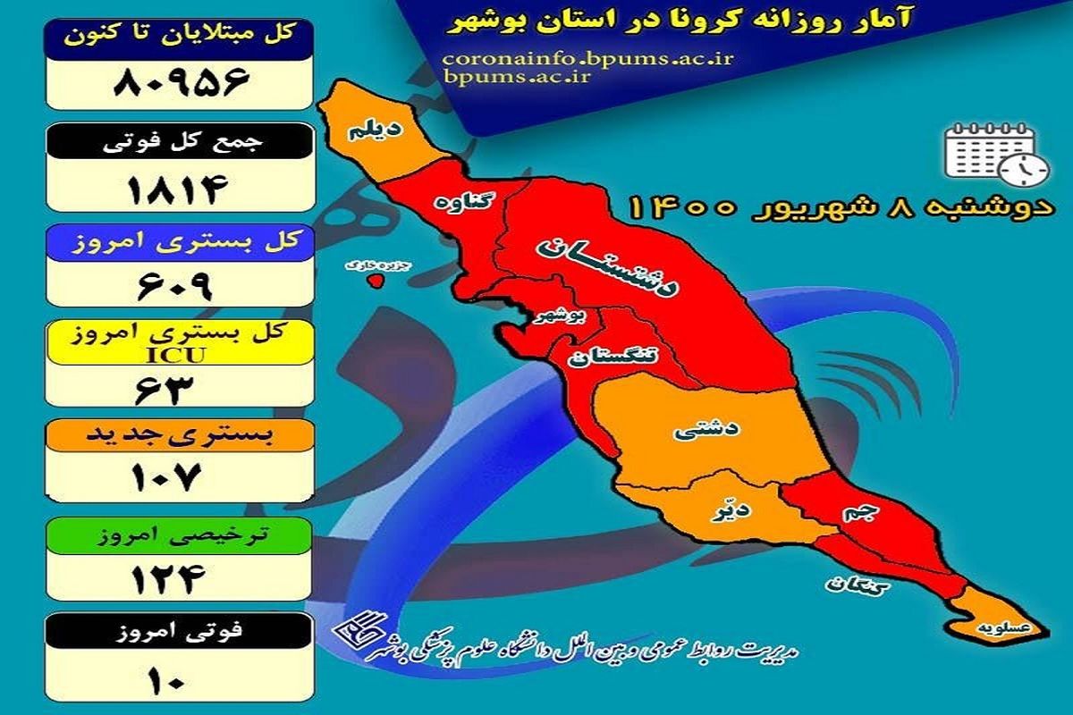 آخرین و جدیدترین آمار کرونایی استان بوشهر تا ۸ شهریور ۱۴۰۰