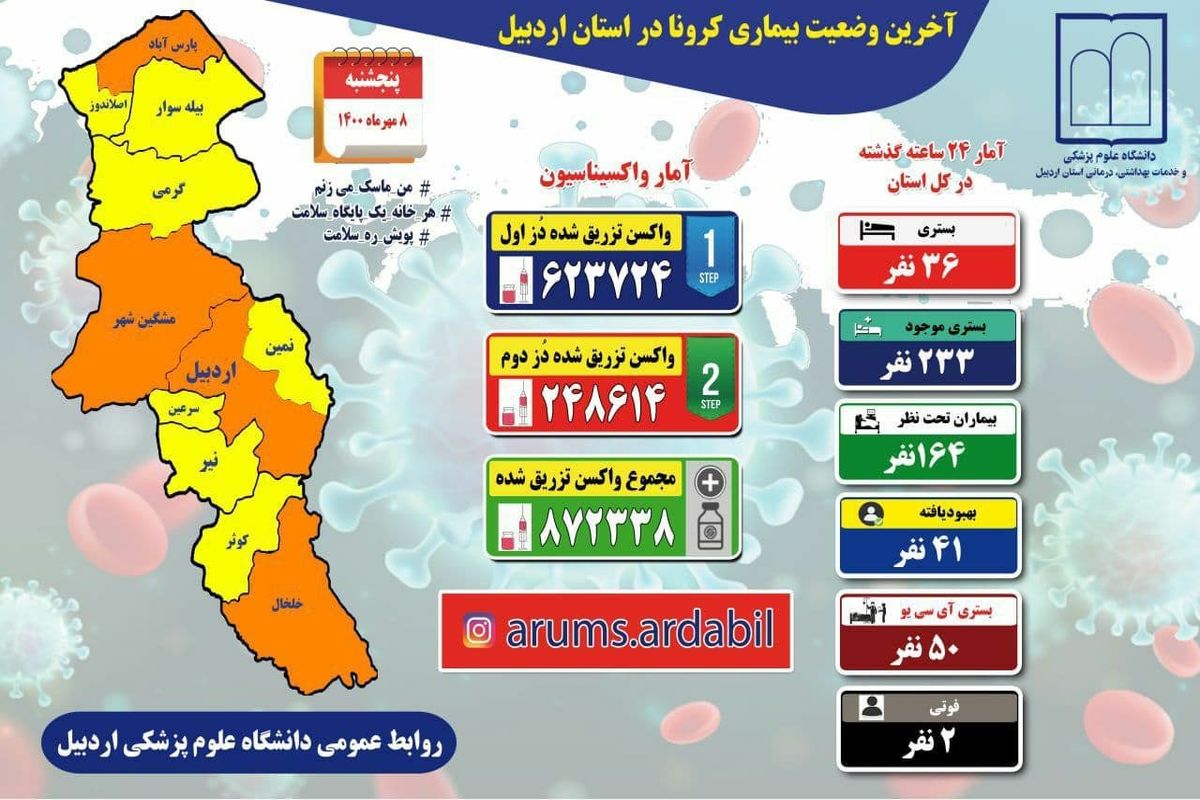 آخرین و جدیدترین آمار کرونایی استان اردبیل تا ۸ مهر ۱۴۰۰