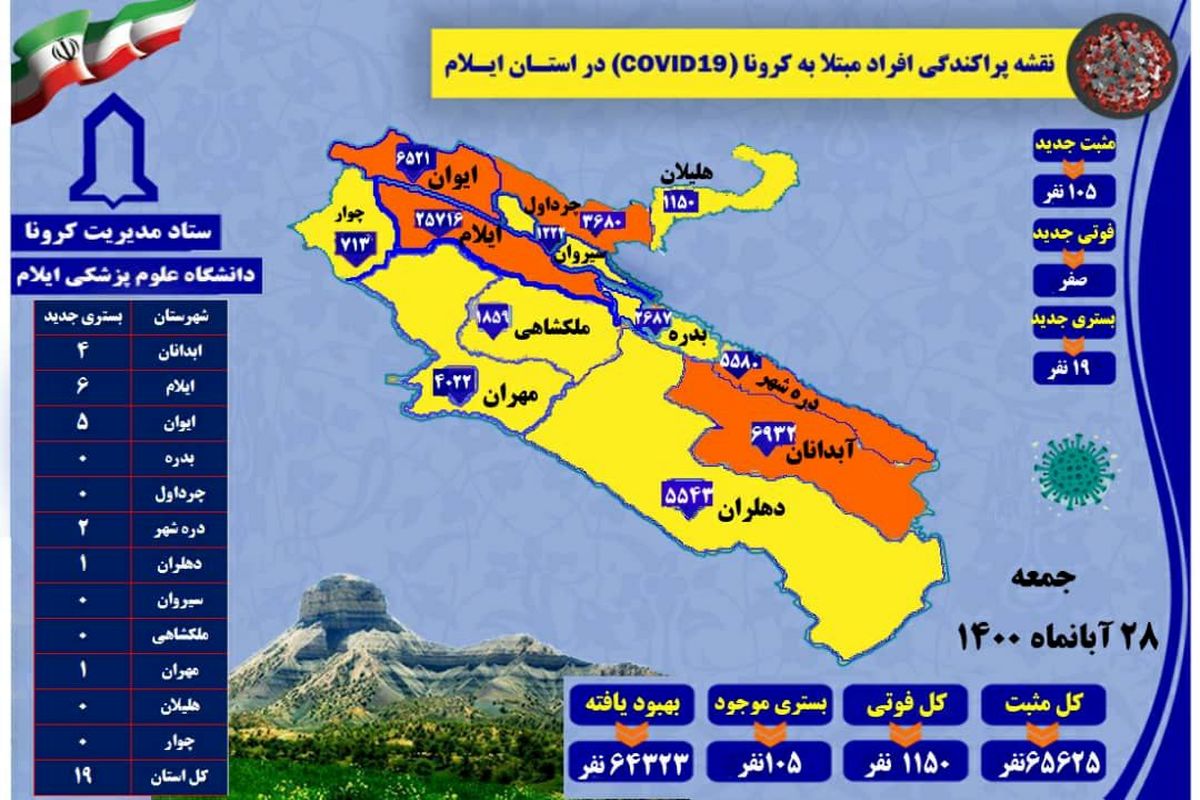 آخرین وجدیدترین آمارکرونایی استان ایلام تا۲۸آبان ۱۴۰۰