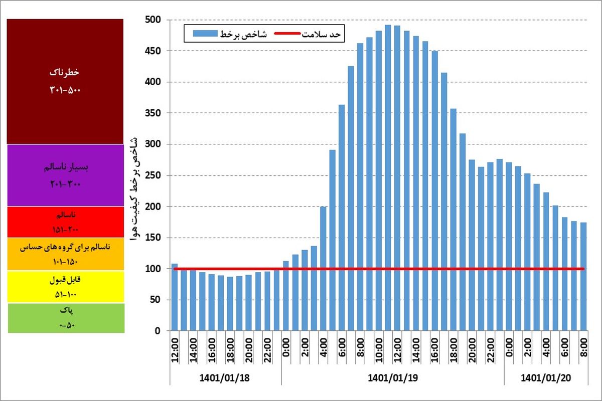 ثبت رکورد بی‌سابقه شاخص ۳۳۲ برای ذرات معلق کوچک‌تر از ده میکرون در تهران