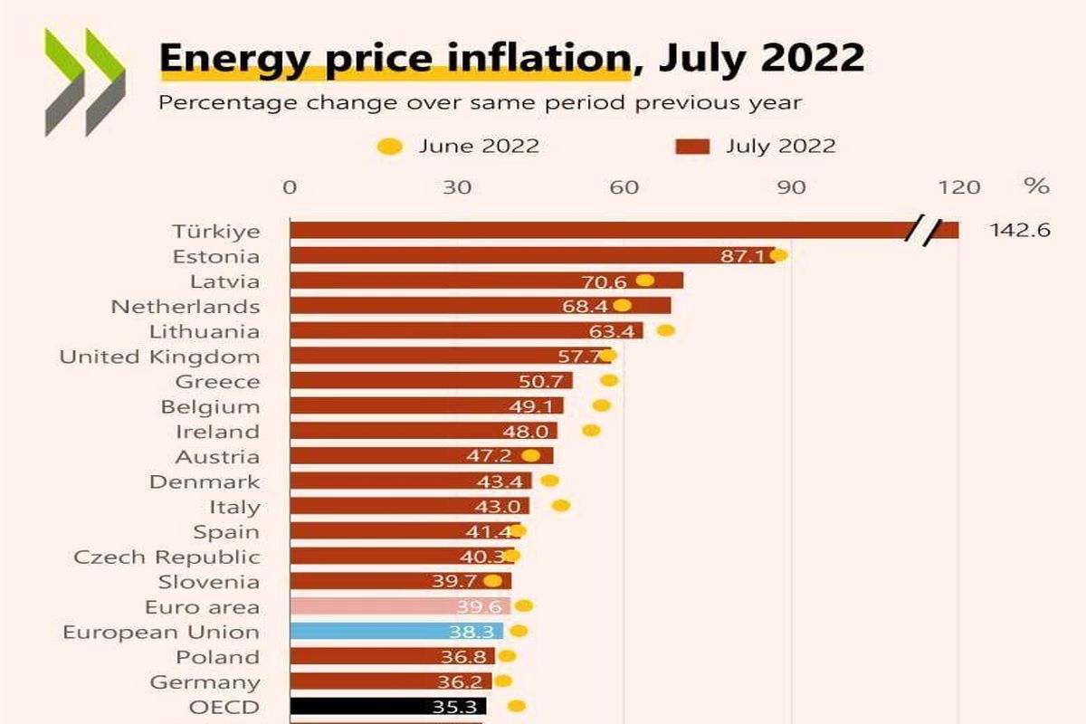 افزایش قیمت انرژى در کشورهاى اروپایى؛ ترکیه رکورددار است