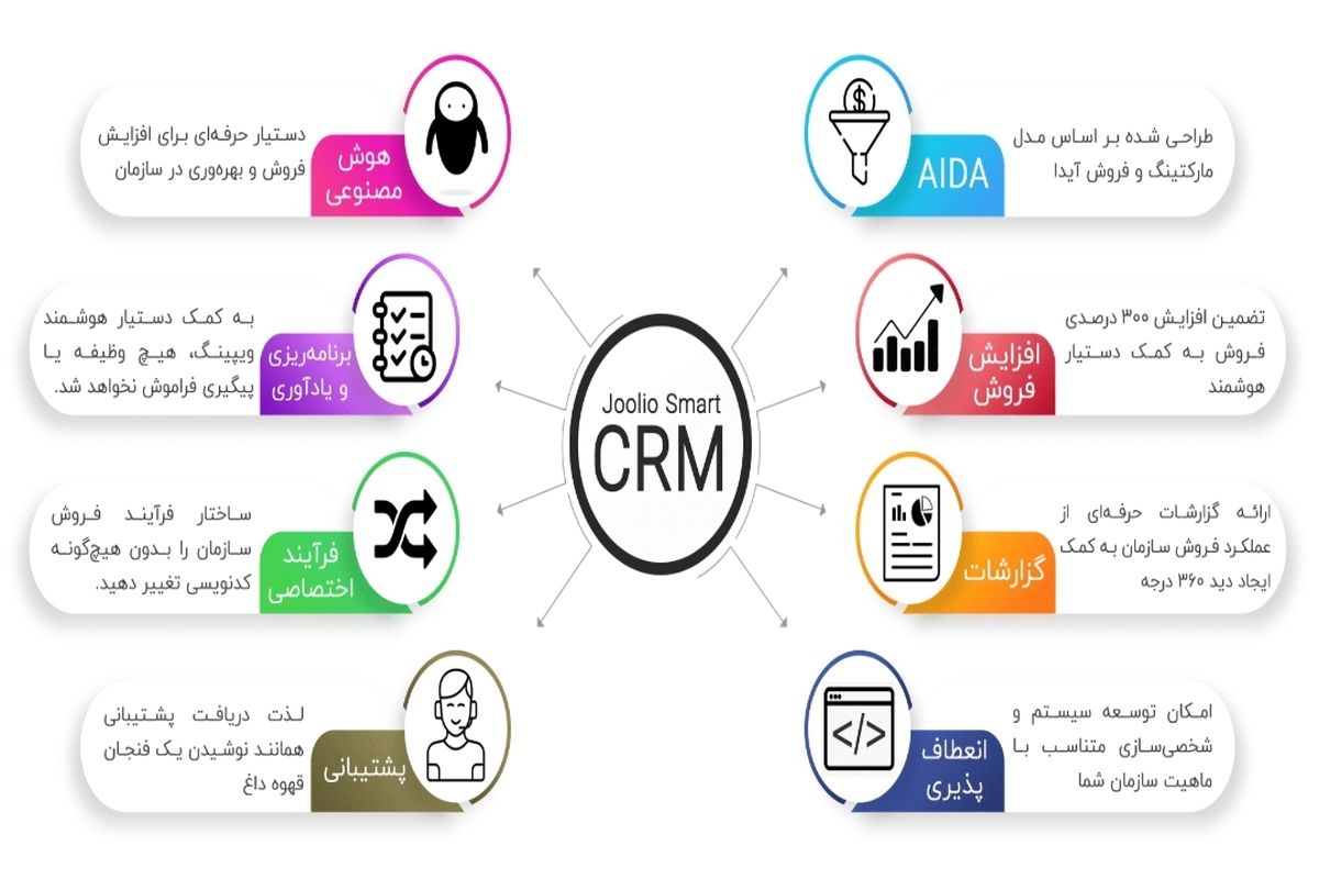 نرم افزار CRM چیست و چگونه باعث افزایش فروش سازمان می‌شود ؟