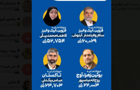 نتایج شمارش آرای انتخابات در استان قزوین اعلام شد