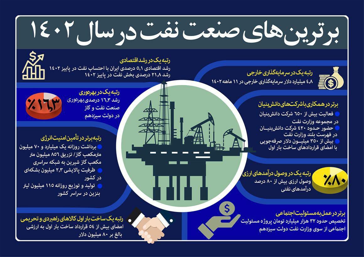 برترین‌های صنعت نفت در سال ۱۴۰۲