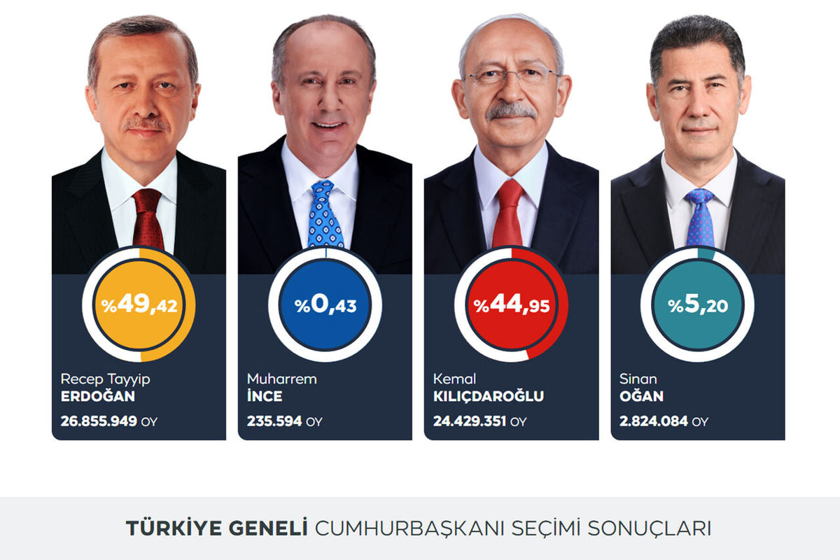 اردوغان و قلیچ‌داراوغلو به دور دوم انتخابات ترکیه راه می‌یابند