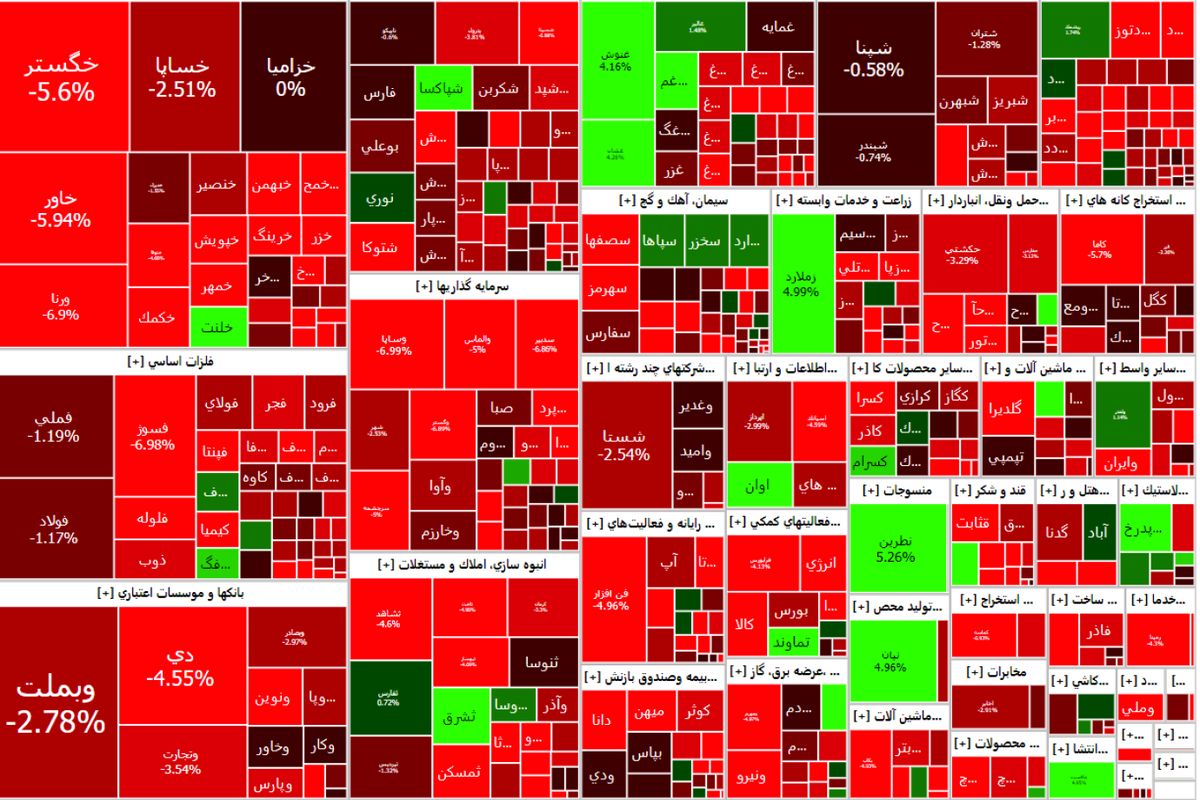 افت ۱۶ هزار واحدی شاخص کل بورس