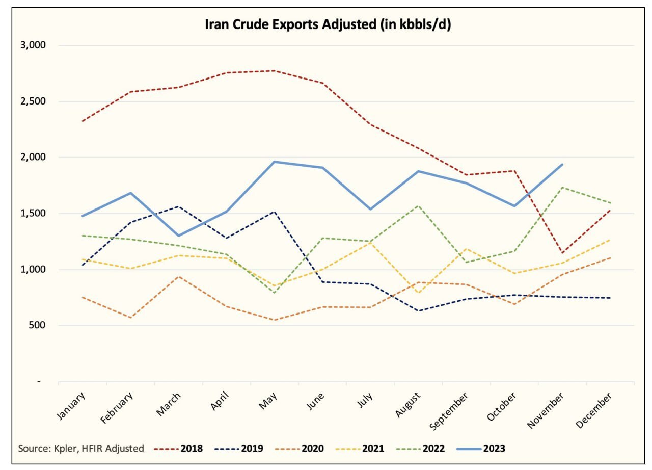 شکست سنگین تحریم نفتی آمریکا شکست سنگین تحریم نفتی آمریکا