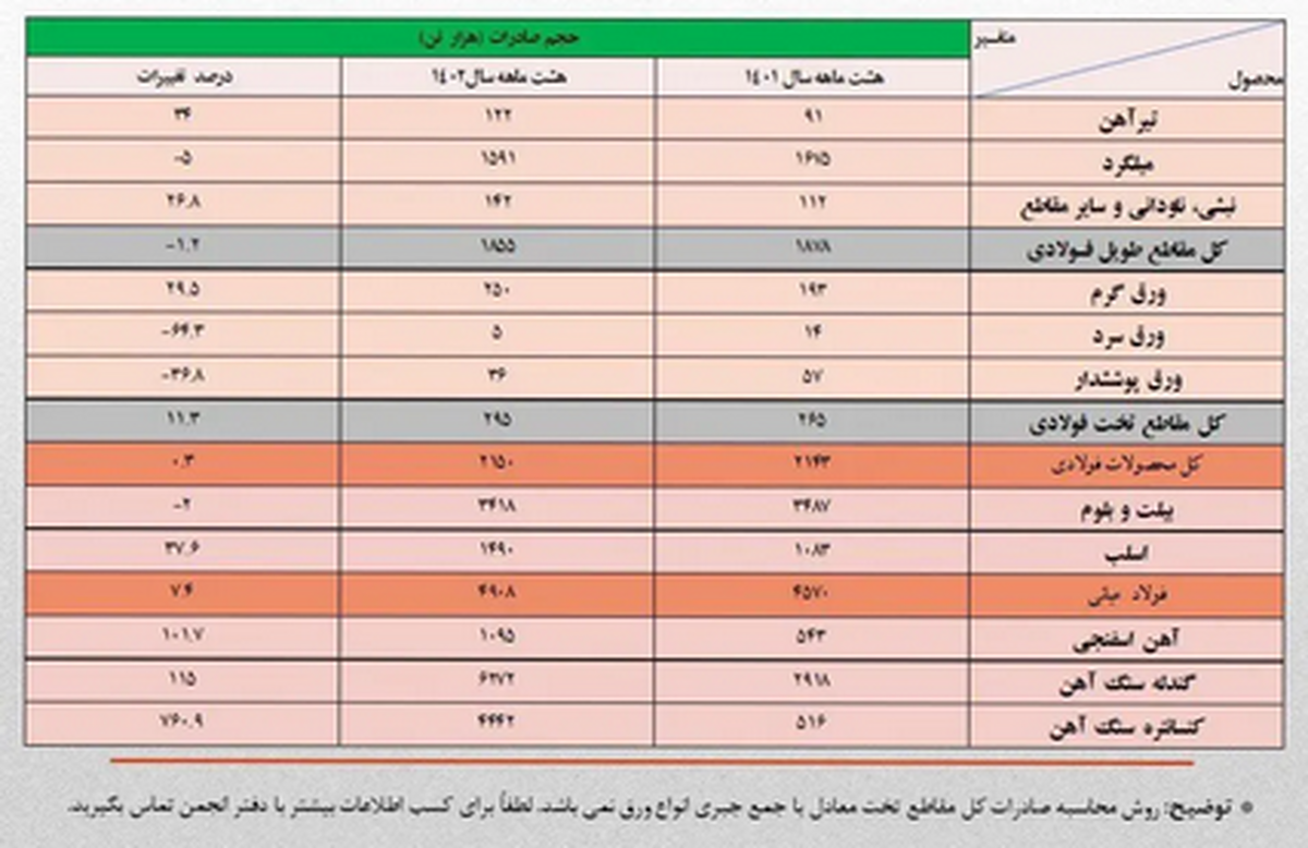 صادرات 8.1 میلیون تنی آهن و فولاد ایران در 8 ماهه 1402/ جزئیات کامل و نکات تحلیلی آمار صادرات زنجیره فولاد + جدول