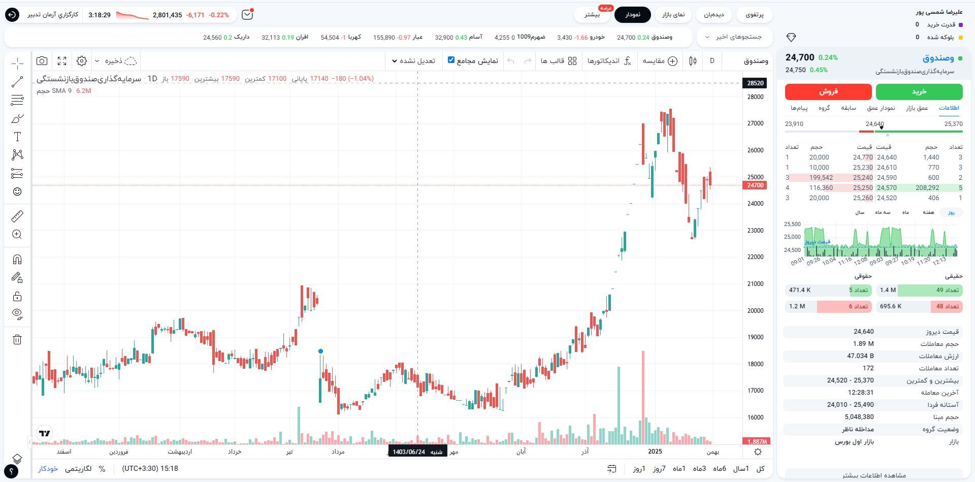 نحوه خرید صندوق طلا در بورس صفر تا صد