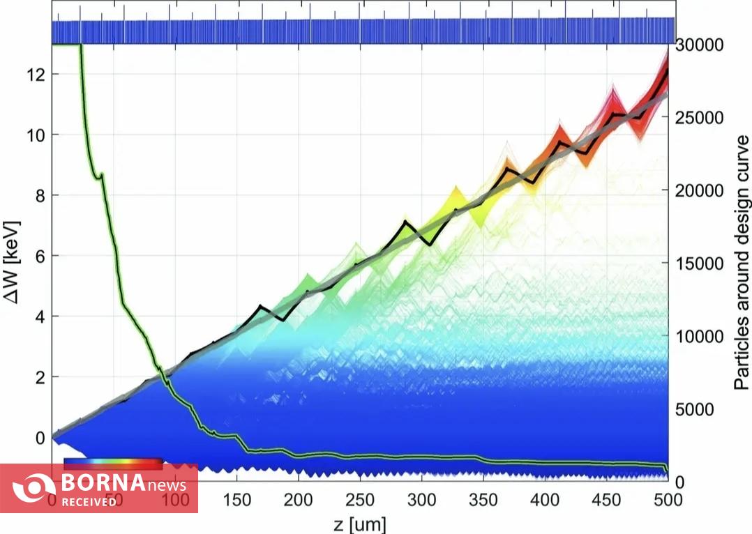 ساخت کوچکترین شتابدهنده ذرات جهان / انقلاب در فیزیک و پزشکی با فناوری مینیاتوری جدید ساخت کوچکترین شتابدهنده ذرات جهان / انقلاب در فیزیک و پزشکی با فناوری مینیاتوری جدید