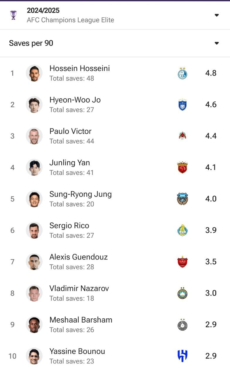 مورد عجیب حسین حسینی؛ مغضوب مجازی اما بهترین دروازهبان آسیا در آمار! مورد عجیب حسین حسینی؛ مغضوب مجازی اما بهترین دروازهبان آسیا در آمار!