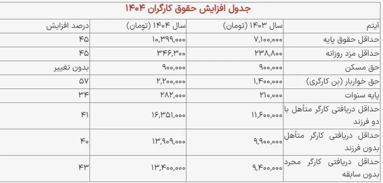 جدول جزئیات افزایش حداقل دستمزد ۱۴۰۴ جدول جزئیات افزایش حداقل دستمزد ۱۴۰۴