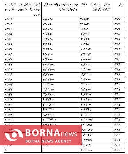 حقوق یک سال کارگر حداقلبگیر از قیمت یک مترمربع مسکن کمتر است/سقوط سهچهارمی قدرت خرید کارگران در ۲۵ سال گذشته حقوق یک سال کارگر حداقلبگیر از قیمت یک مترمربع مسکن کمتر است/سقوط سهچهارمی قدرت خرید کارگران در ۲۵ سال گذشته