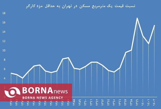 حقوق یک سال کارگر حداقلبگیر از قیمت یک مترمربع مسکن کمتر است/سقوط سهچهارمی قدرت خرید کارگران در ۲۵ سال گذشته حقوق یک سال کارگر حداقلبگیر از قیمت یک مترمربع مسکن کمتر است/سقوط سهچهارمی قدرت خرید کارگران در ۲۵ سال گذشته