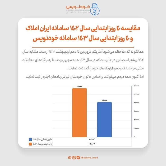 رشد ۴۱ درصدی قراردادهای ثبت شده در سامانه «خودنویس»