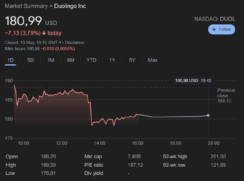 هوشمصنوعی GPT-4o ارزش سهام دولینگو را کاهش داد هوشمصنوعی GPT-4o ارزش سهام دولینگو را کاهش داد