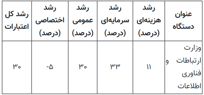 براساس لایحه بودجه۱۴۰۳ اعلام شد؛جزئیات بودجه وزارت ارتباطات و فناوری اطلاعات