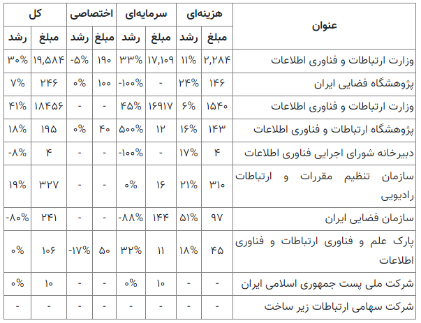 براساس لایحه بودجه۱۴۰۳ اعلام شد؛جزئیات بودجه وزارت ارتباطات و فناوری اطلاعات