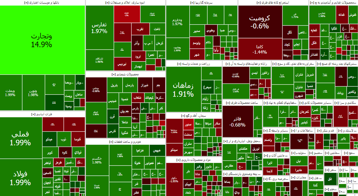 رشد ۱۶ هزار واحدی شاخص کل بورس