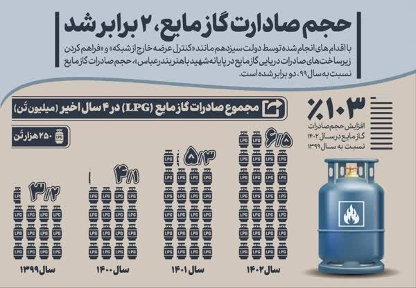 حجم صادرات گاز مایع کشور 2 برابر شد