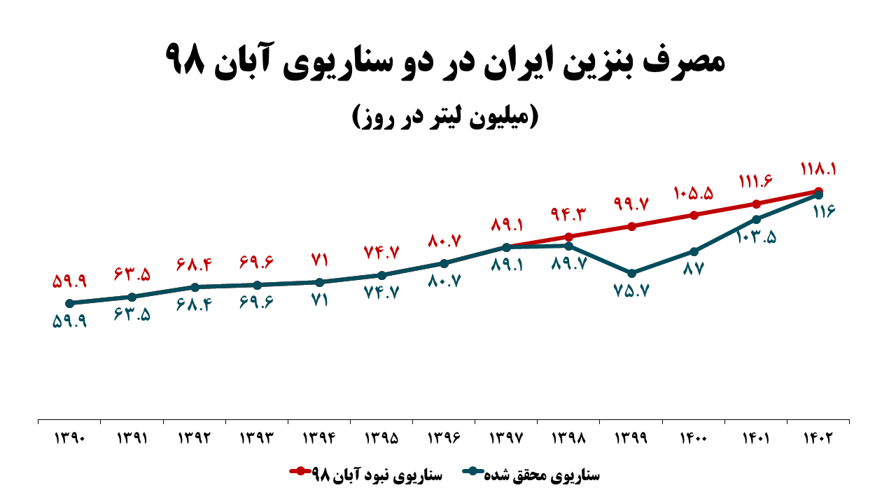 قیصری: شوکدرمانی کمکی به کنترل مصرف بنزین نمیکند/ توسعه حملونقل عمومی و واردات خودروهای کممصرف ضروری است قیصری: شوکدرمانی کمکی به کنترل مصرف بنزین نمیکند/ توسعه حملونقل عمومی و واردات خودروهای کممصرف ضروری است