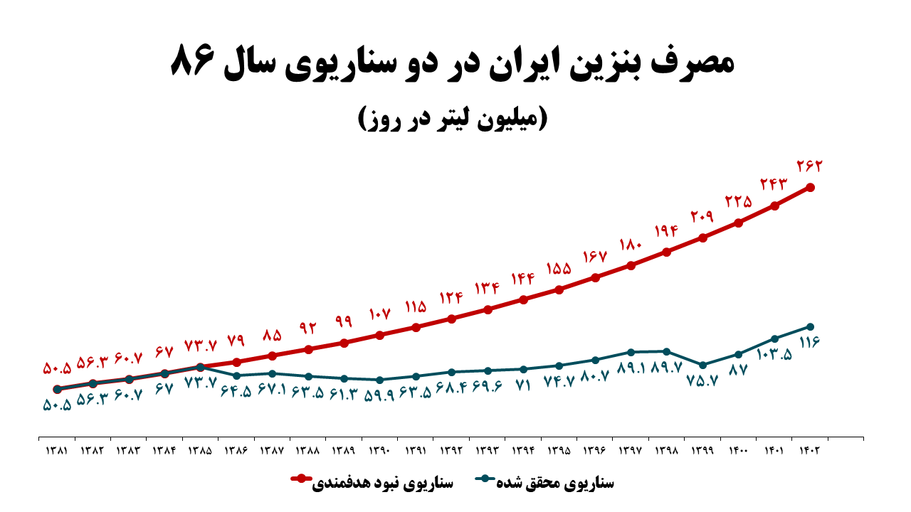 قیصری: شوکدرمانی کمکی به کنترل مصرف بنزین نمیکند/ توسعه حملونقل عمومی و واردات خودروهای کممصرف ضروری است قیصری: شوکدرمانی کمکی به کنترل مصرف بنزین نمیکند/ توسعه حملونقل عمومی و واردات خودروهای کممصرف ضروری است