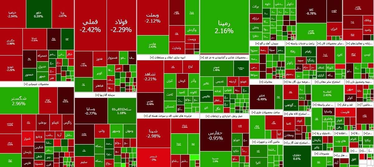 افت ۹ هزار واحدی شاخص کل بورس