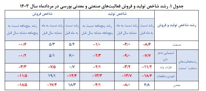 افت ۱۳.۷ درصدی تولید خودرو و قطعات در شرکتهای بورسی طی یک سال گذشته افت ۱۳.۷ درصدی تولید خودرو و قطعات در شرکتهای بورسی طی یک سال گذشته