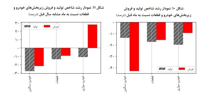 افت ۱۳.۷ درصدی تولید خودرو و قطعات در شرکتهای بورسی طی یک سال گذشته افت ۱۳.۷ درصدی تولید خودرو و قطعات در شرکتهای بورسی طی یک سال گذشته