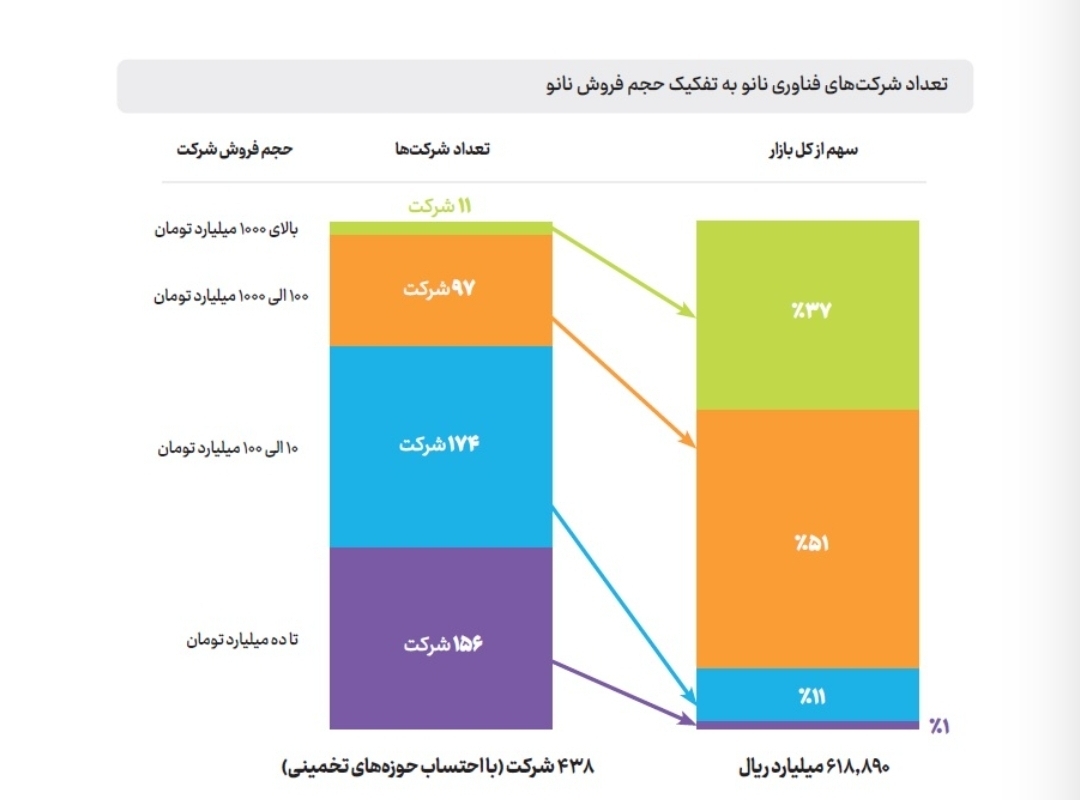 رشد خیرهکننده صنعت نانو در ایران؛ ۴۳۸ شرکت با فروش ۶۱۸ هزار میلیارد ریالی رشد خیرهکننده صنعت نانو در ایران؛ ۴۳۸ شرکت با فروش ۶۱۸ هزار میلیارد ریالی