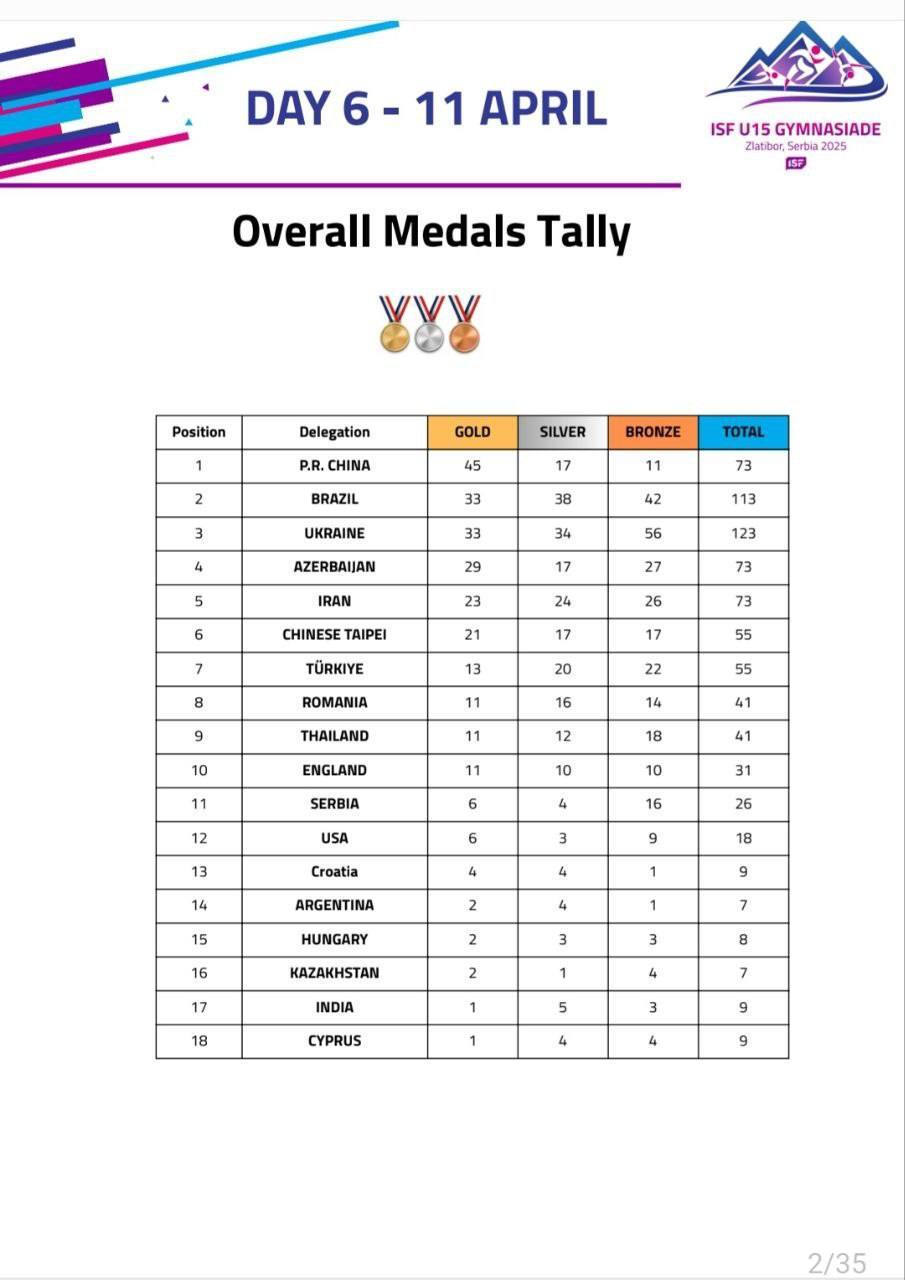 کسب مدال شماره ۷۳ توسط کاروان اعزامی ایران به المپیک دانش آموزی/ چین در آستانه قهرمانی کسب مدال شماره ۷۳ توسط کاروان اعزامی ایران به المپیک دانش آموزی/ چین در آستانه قهرمانی