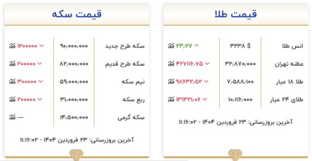 روند کاهشی قیمت طلا و سکه امروز ۲۳ فروردین ماه روند کاهشی قیمت طلا و سکه امروز ۲۳ فروردین ماه