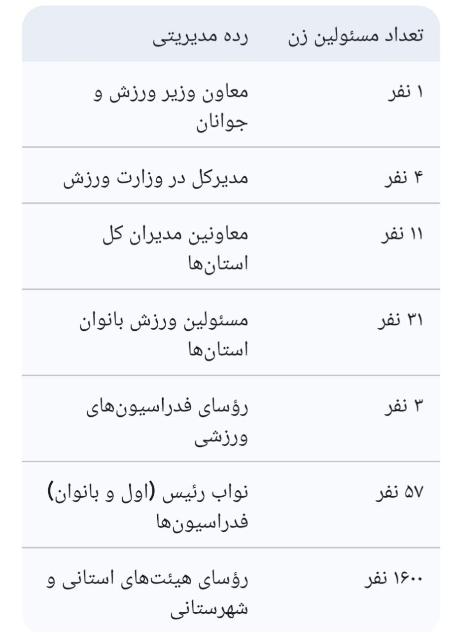 هندسه تغییر در ورزش زنان؛ چهار دهه افتخارآفرینی پس از انقلاب اسلامی