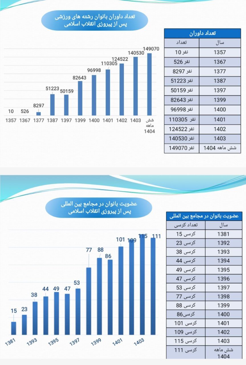 هندسه تغییر در ورزش زنان؛ چهار دهه افتخارآفرینی پس از انقلاب اسلامی