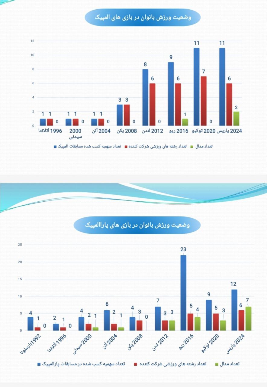 هندسه تغییر در ورزش زنان؛ چهار دهه افتخارآفرینی پس از انقلاب اسلامی
